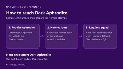 Diagram showing regular Aphrodite victory, Hermes route selection, and the ten-Hatchmon condition for Dark Aphrodite.